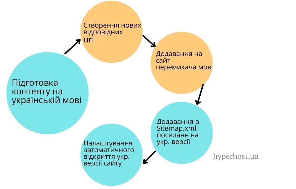 схема кроків для створення української версії сайту